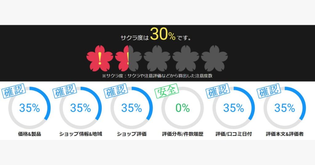 サクラチェッカーのチェック項目は主に6つのポイント