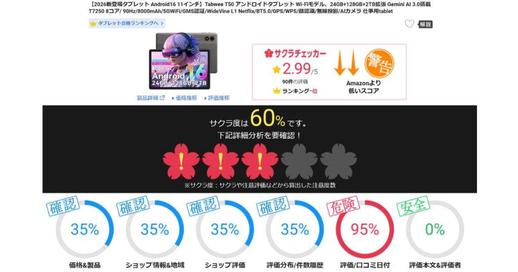 サクラチェッカーがチェックしている6つの項目