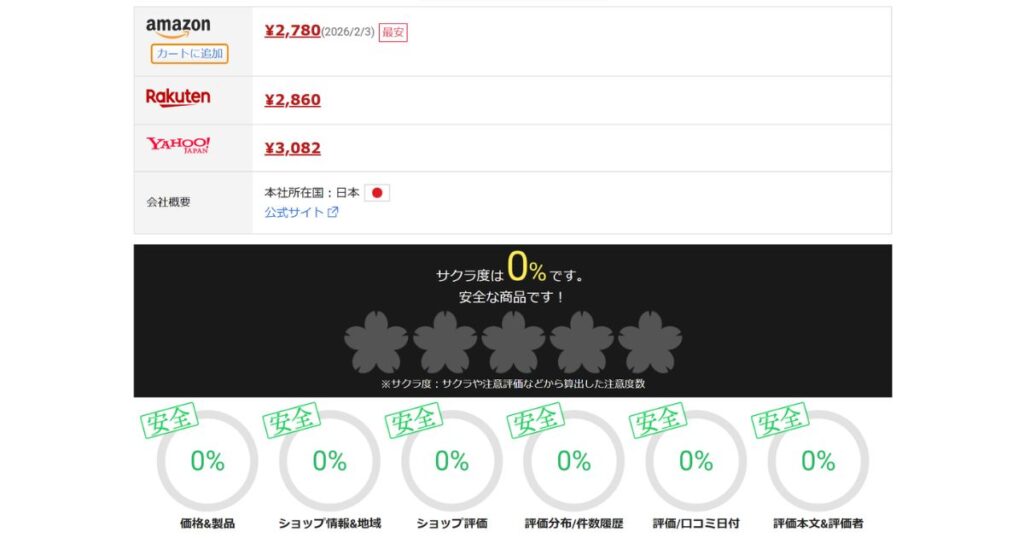 サクラチェッカーの6つの分析項目