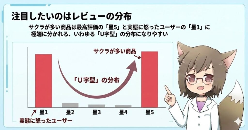レビューの分布